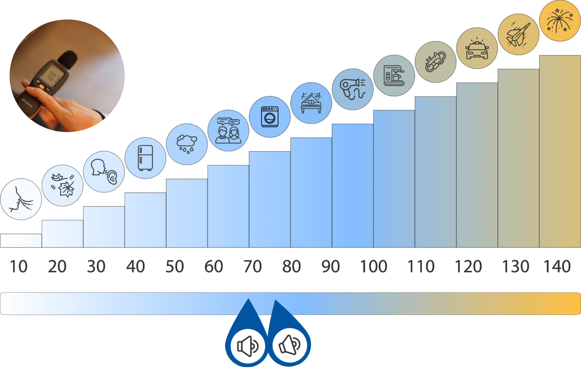 Die Lautstärke des VK7 im Test auf einer Skala